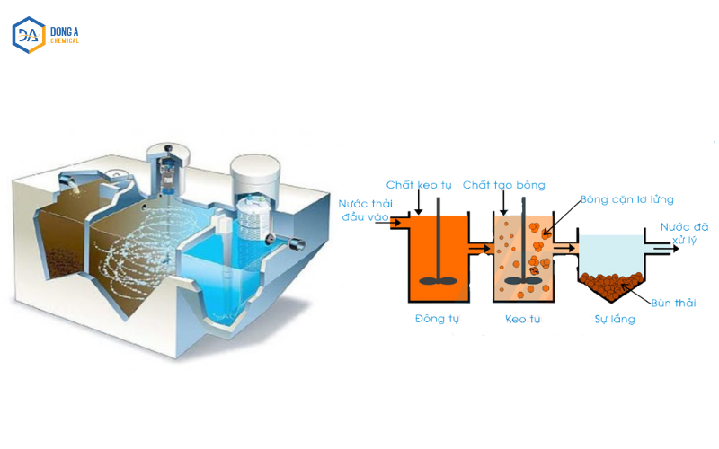 Cấu tạo chi tiết và nguyên lý hoạt động của bể keo tụ tạo bông